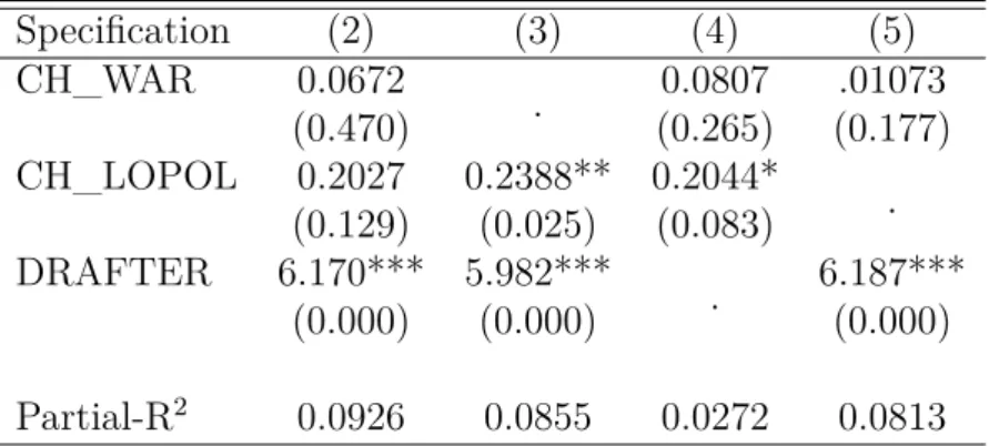 Table 1.8: First Stage Estimates of table 1.6. Speciﬁcation (2) (3) (4) (5) CH_WAR 0.0672 