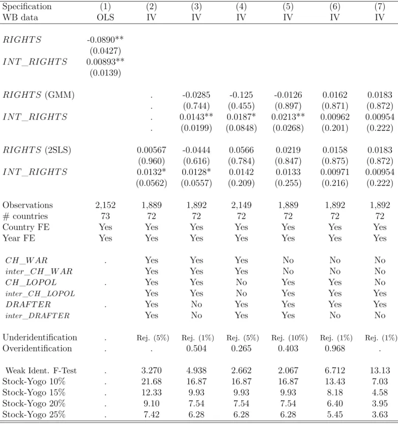 Table 1.11: Estimation of the impact of the number of constitutional rights on the Gov- Gov-ernment Size (World Bank Data).