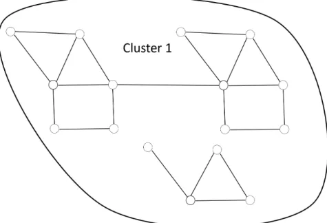 Figure 1.4: Exemple de d´ etection de clusters dans un graphe G avec une approche bas´ ee