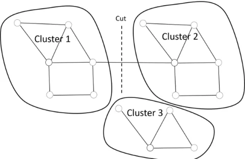 Figure 1.5: Exemple de d´ etection de clusters dans un graphe G avec une approche bas´ ee sur la conductance