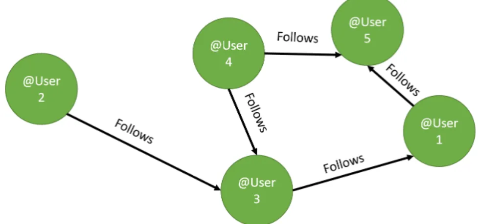 Figure 2.1: Exemple de graphe non-sym´ etrique d’utilisateurs sur Twitter