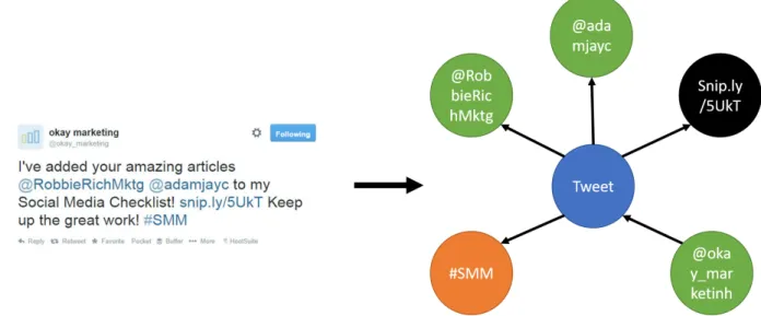 Figure 2.5: D’un flux JSON ` a un graphe