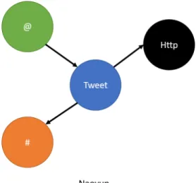 Figure 2.6: Exemple d’un mod` ele de graphe d’´ ev` enements Naoyun sur Twitter