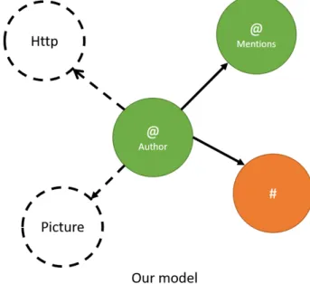 Figure 2.9: Notre mod` ele de graphe