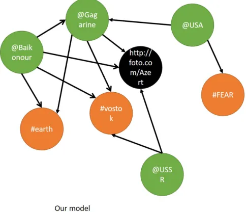 Figure 2.10: Exemple d’un graphe G avec notre mod` ele, g´ en´ er´ e ` a partir de tweets