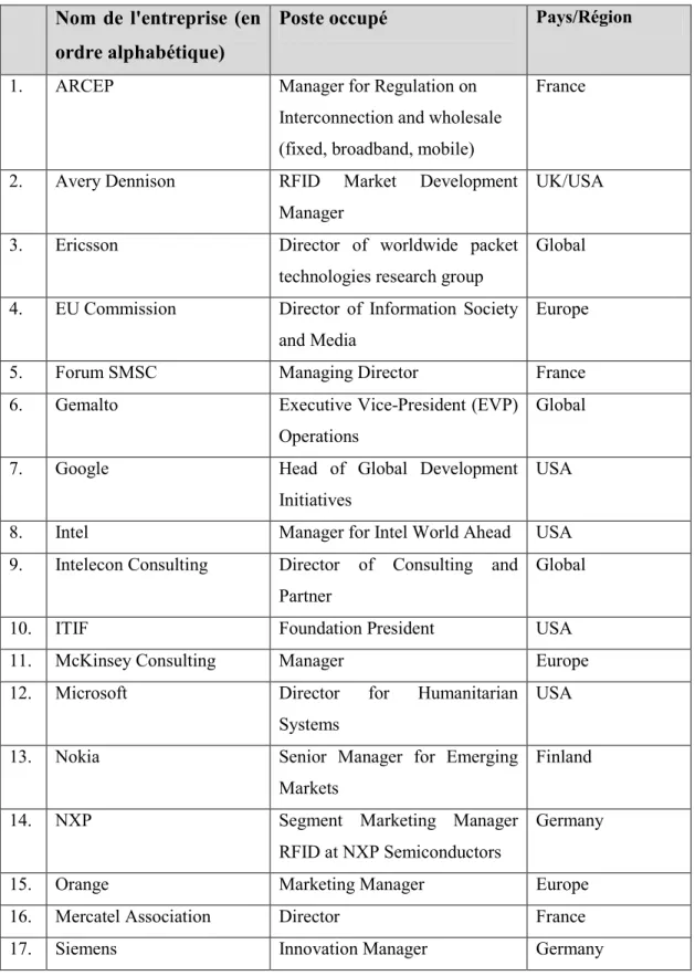 Tableau 2: Liste détaillée des personnes/entreprises interrogées lors de l'étude exploratoire  Nom de l'entreprise (en 