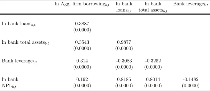 Table A.1 – Correlation between aggregate firm borrowing within a bank and bank’s balance sheet
