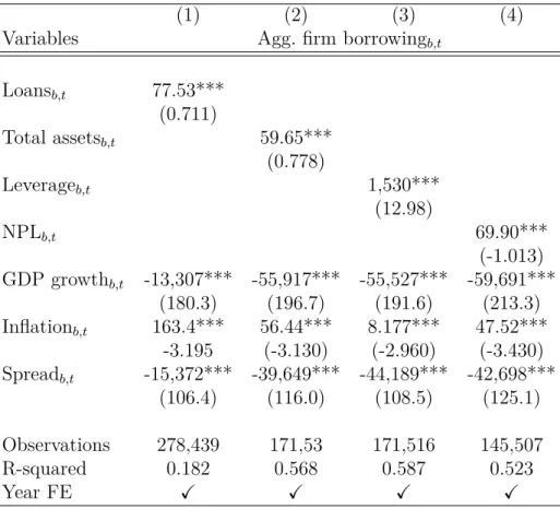Table A.2 – Relation between aggregate firm borrowing and banks’ balance sheets
