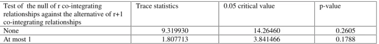 Table 1B: Johansen Co-integration Rank Test: Maximum eigenvalue statistics