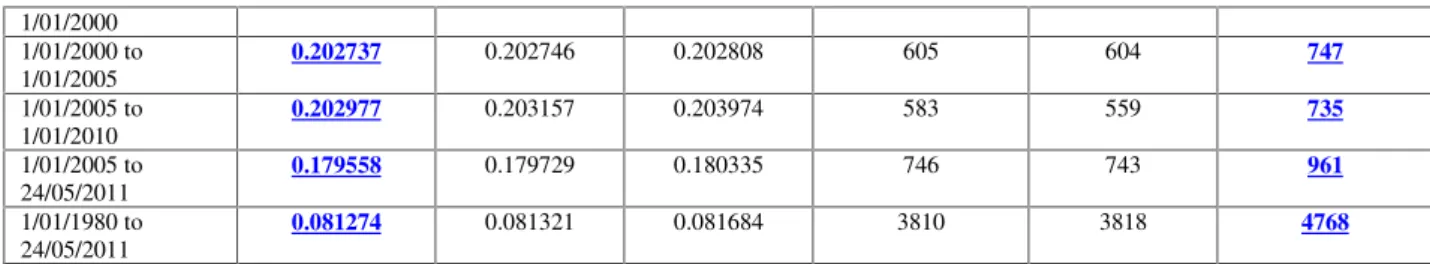 Table 9: models were estimated on each sub-sample period