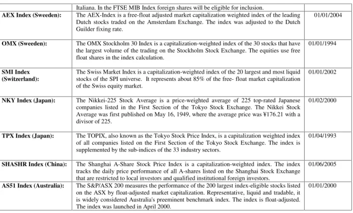 TABLE 1: ADF and Philipps-Perron test 22 s with daily data for Fed indicators