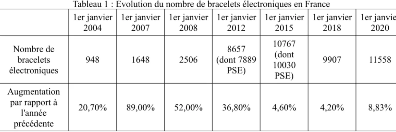 Tableau 1 : Évolution du nombre de bracelets électroniques en France 1er janvier 2004 1er janvier2007 1er janvier2008 1er janvier2012 1er janvier2015 1er janvier2018 1er janvier2020 Nombre de bracelets électroniques 948 1648 2506 8657 (dont 7889PSE) 10767(