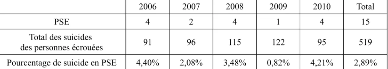 Tableau n°2 : Nombre de suicides de PSE entre 2006 et 2010