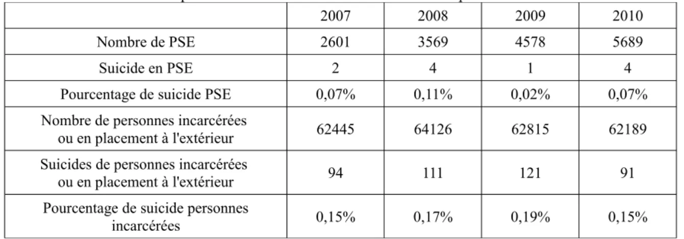 Tableau n°3 : Comparaison du nombre de suicides en PSE et en prison entre 2007 et 2010