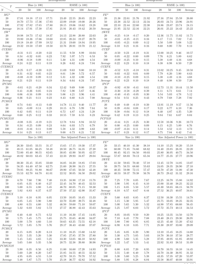 Table 1.2: Low Heterogeneity – DGP4, Case e: Low Spatial Dependence &amp; Low Factor Dependence Heterogeneous Homogeneous H H H H H HN