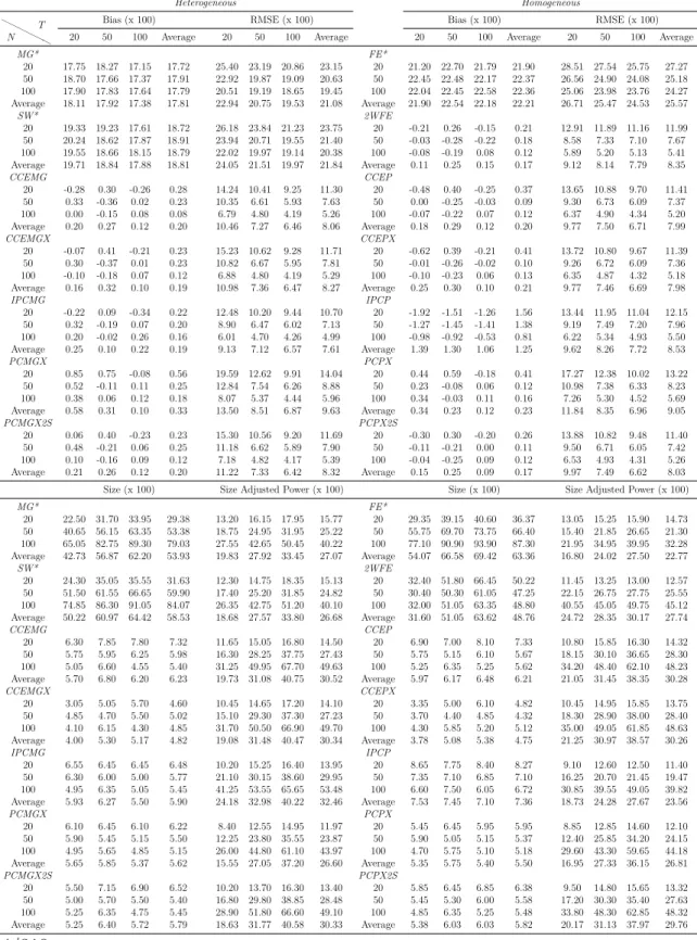 Table 1.3: Low Heterogeneity – DGP4, Case g: High Spatial Dependence &amp; Low Factor Dependence Heterogeneous Homogeneous H H H H H HN