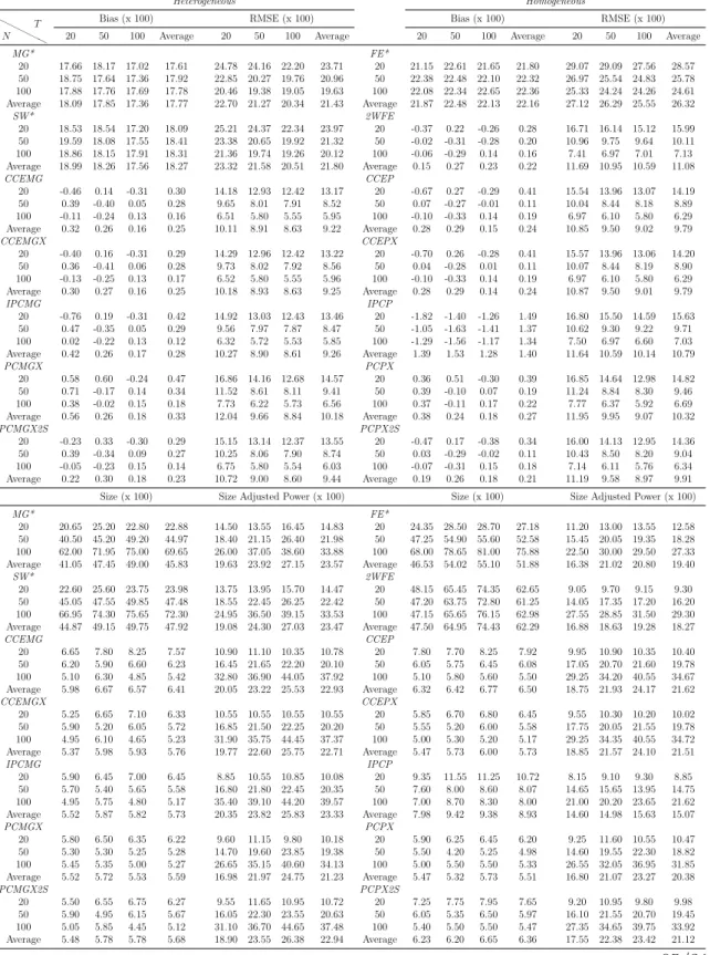 Table 1.4: High Heterogeneity – DGP4, Case e: Low Spatial Dependence &amp; Low Factor Dependence Heterogeneous Homogeneous H H H H H HN