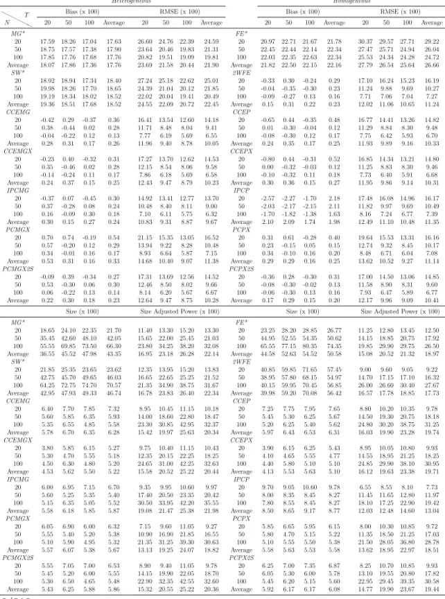 Table 1.5: High Heterogeneity – DGP4, Case g: High Spatial Dependence &amp; Low Factor Dependence Heterogeneous Homogeneous H H H H H HN