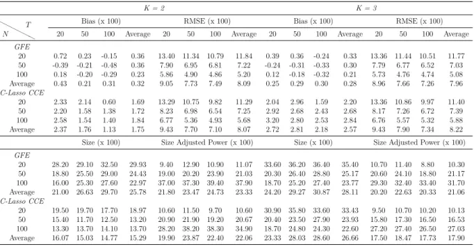 Table 1.7: Partially Heterogeneous Estimators – Low Heterogeneity – DGP4, Case g: High Spatial Dependence &amp; Low Factor Dependence