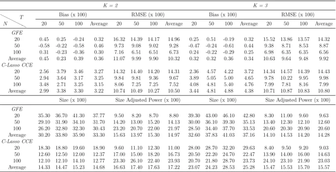 Table 1.8: Partially Heterogeneous Estimators – High Heterogeneity – DGP4, Case e: Low Spatial Dependence &amp; Low Factor Dependence