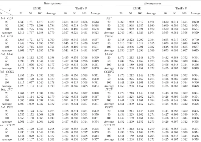 Table 1.10: Forecasting Accuracy Measures, Low Heterogeneity – DGP4, Case e: Low Spatial Dependence &amp; Low Factor Dependence
