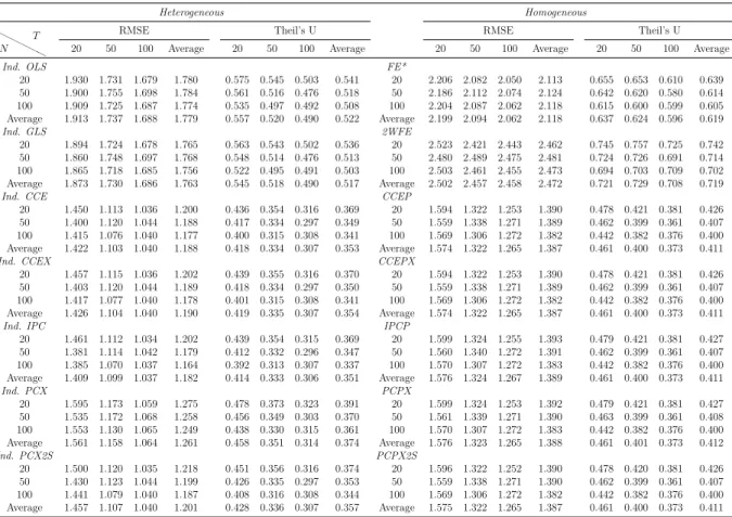 Table 1.12: Forecasting Accuracy Measures, High Heterogeneity – DGP4, Case e: Low Spatial Dependence &amp; Low Factor Dependence