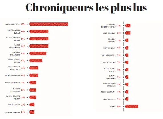 Figure 6. Liste des chroniqueurs les plus lus (Elaboration Cifras &amp; Conceptos, 2014)