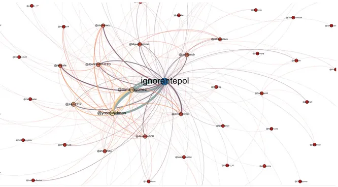 Figure 8. Semaine 4. Graphique des interactions avec le compte @IgnorantePol (Elaboration groupe de recherche  #Ciberdemocracia) 