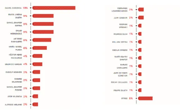 Figure 26. Les personnes les plus suivis sur Twitter en politique (Elaboration Cifras &amp; Conceptos) 