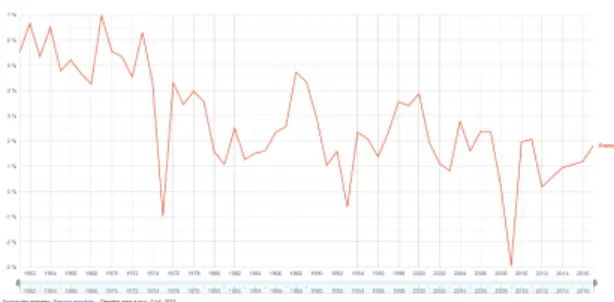 Figure 0.2 – Unemployment rate in France from 1960 to 2019. Source :  Eu-rostat