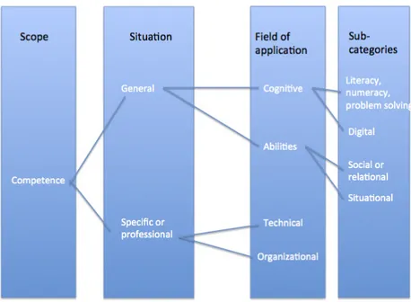 Figure 1.3 – Competence Typology (COE)