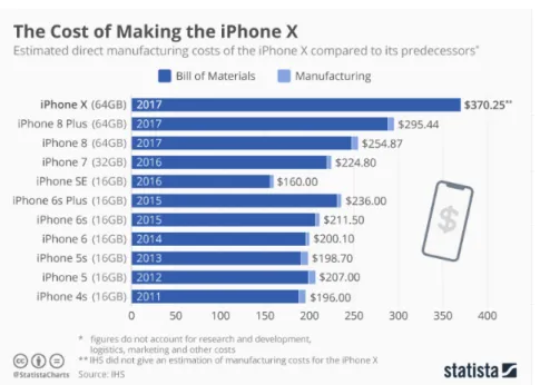Figure 1.4 – iPhone Unit Cost Evolution