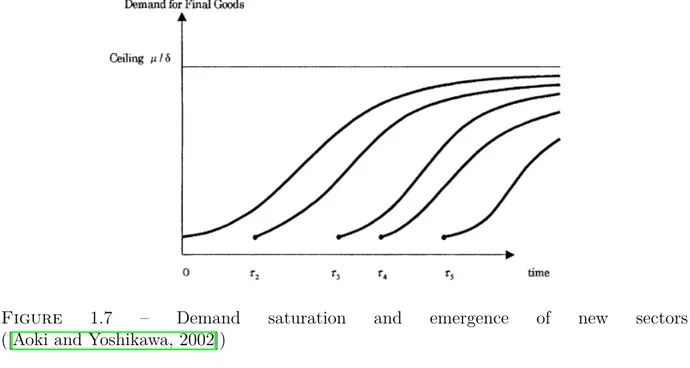 Figure 1.7 – Demand saturation and emergence of new sectors ([Aoki and Yoshikawa, 2002])