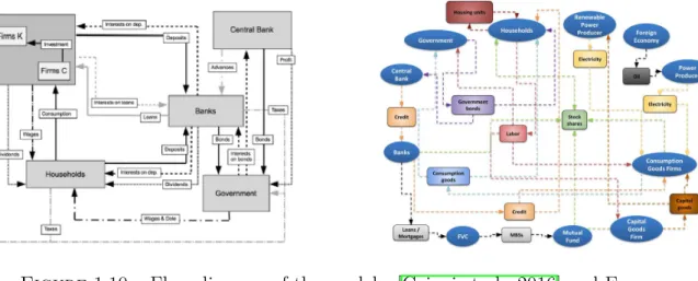 Figure 1.10 – Flow diagram of the models, [Caiani et al., 2016] and Eurace
