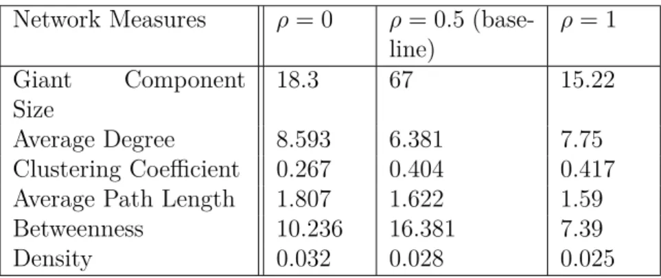 Table 2.1 – Network Characteristics Comparison