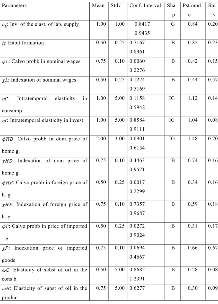 Table 3.2: Priors and Posterior estimations 