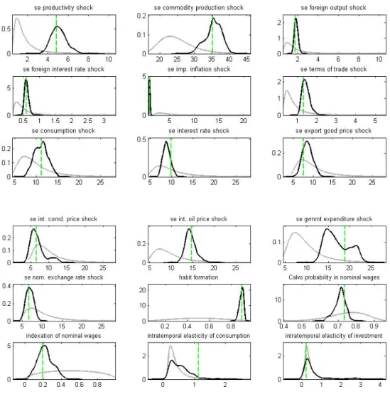 Figure 3.2: Estimated parameters' prior and posterior distributions 