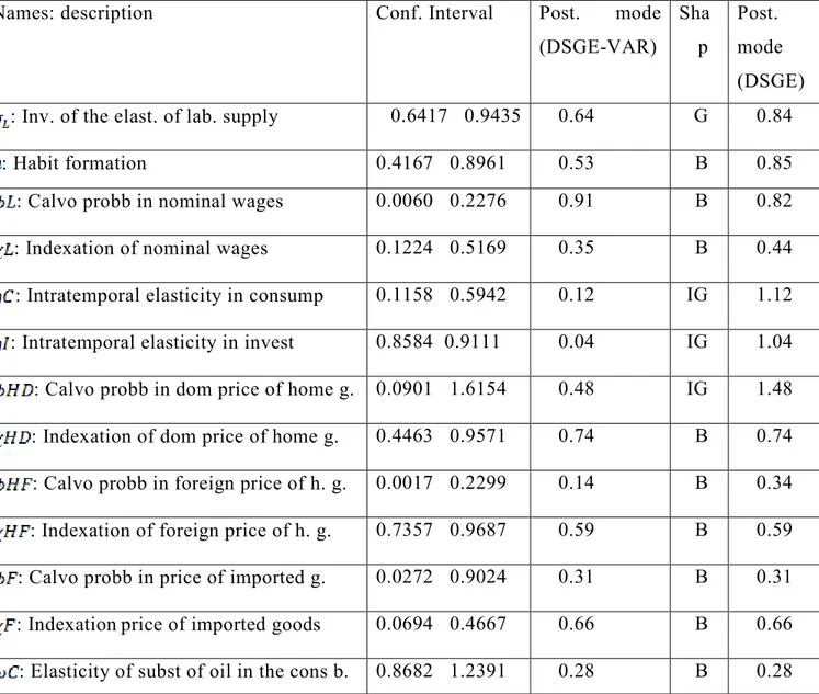 Table 3.3: Estimation results: DSGE-VAR 
