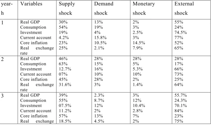 Table 4.6: Variance decomposition of shocks (% contribution of each type of shock)   year-h  Variables  Supply shock  Demand shock  Monetary shock  External shock  1  Real GDP  Consumption  Investment  Current account  Core inflation  Real exchange  rate  
