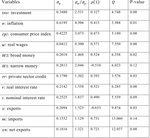 Table 2  reports measures of persistence and volatility in components of aggregate  spending and inflation