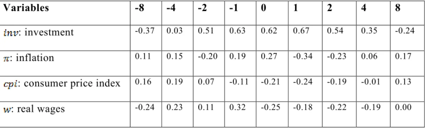 Table 1.3:  Cross-correlations: Real output,  monetary and financial variables,  components of aggregate demand and external conditions 