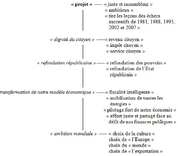 Figure 5: Schéma de l'articulation du projet politique de République Solidaire 