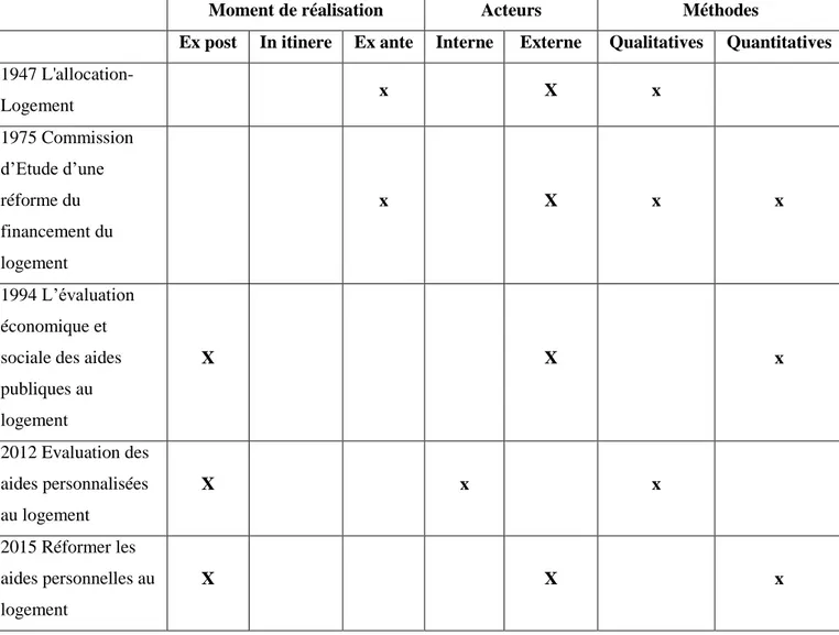 Tableau 2 : Typologie des évaluations des aides au logement  