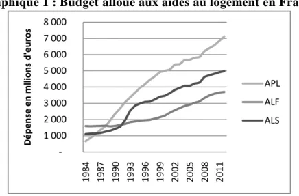Graphique 1 : Budget alloué aux aides au logement en France   