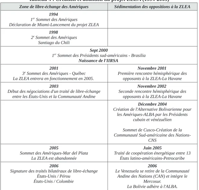 Tableau 4 : Création et abandon du projet ZLEA (1994-2005)