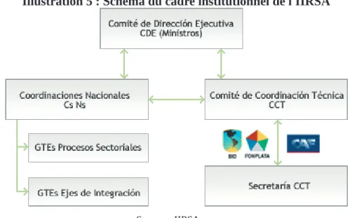 Illustration 5 : Schéma du cadre institutionnel de l'IIRSA