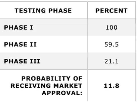 Table 1- Probability of Entering Clinical Trial Phases after Successful Pre-Human Phase  Completion (DiMasi et al., 2016) 