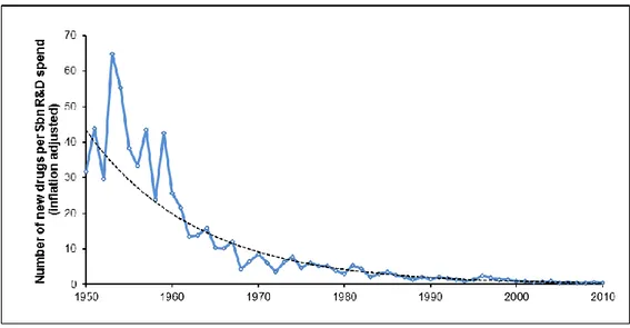 Figure 9 – Worldwide Number of NMEs vs. NME per Billion USD Spent on R&amp;D  