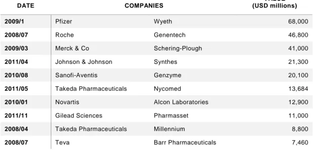 Table 15 – Global Top 10 M&amp;A by Value (Shimura et al., 2014) 