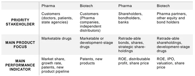 Table 16 – Strategic Priorities under idealist “integrated” and “Financialized” Business Models 